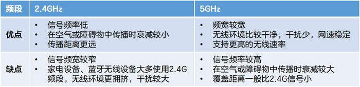 Wi-Fi的2.4G与5G频段有什么不同  无线工作频段科普